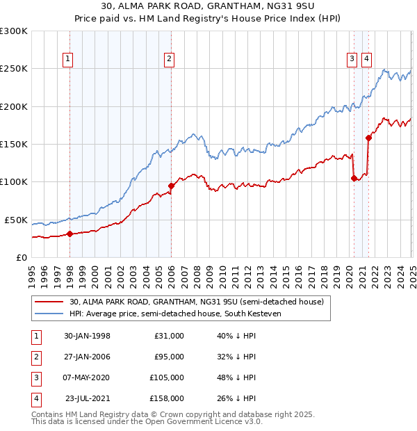 30, ALMA PARK ROAD, GRANTHAM, NG31 9SU: Price paid vs HM Land Registry's House Price Index