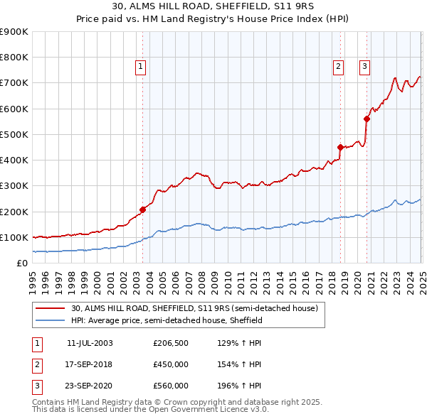 30, ALMS HILL ROAD, SHEFFIELD, S11 9RS: Price paid vs HM Land Registry's House Price Index