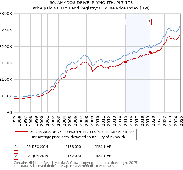 30, AMADOS DRIVE, PLYMOUTH, PL7 1TS: Price paid vs HM Land Registry's House Price Index