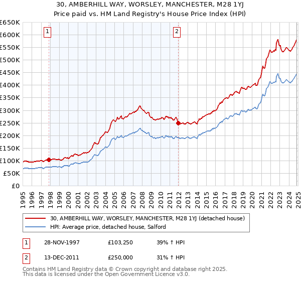 30, AMBERHILL WAY, WORSLEY, MANCHESTER, M28 1YJ: Price paid vs HM Land Registry's House Price Index