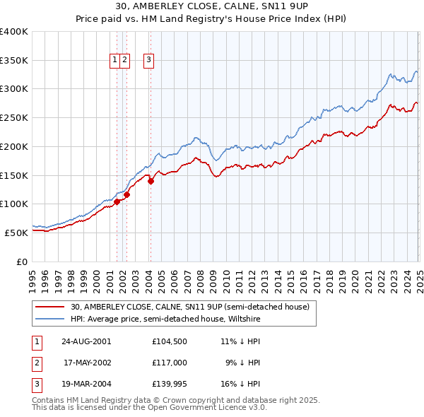 30, AMBERLEY CLOSE, CALNE, SN11 9UP: Price paid vs HM Land Registry's House Price Index