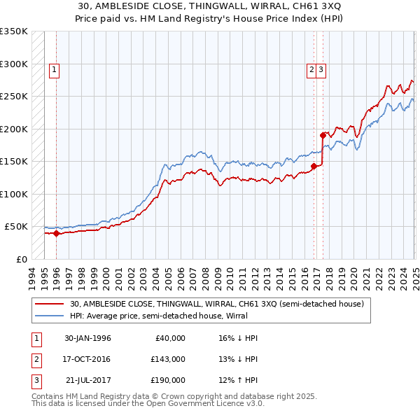 30, AMBLESIDE CLOSE, THINGWALL, WIRRAL, CH61 3XQ: Price paid vs HM Land Registry's House Price Index