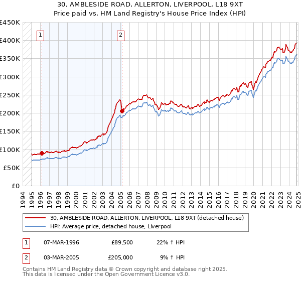 30, AMBLESIDE ROAD, ALLERTON, LIVERPOOL, L18 9XT: Price paid vs HM Land Registry's House Price Index