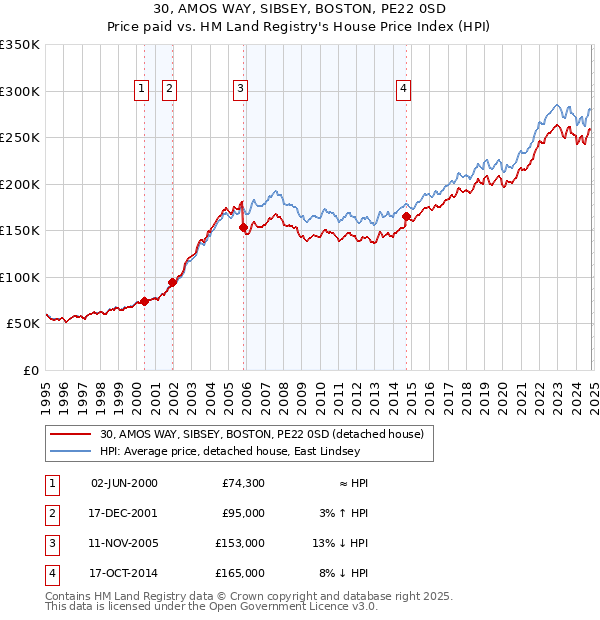 30, AMOS WAY, SIBSEY, BOSTON, PE22 0SD: Price paid vs HM Land Registry's House Price Index