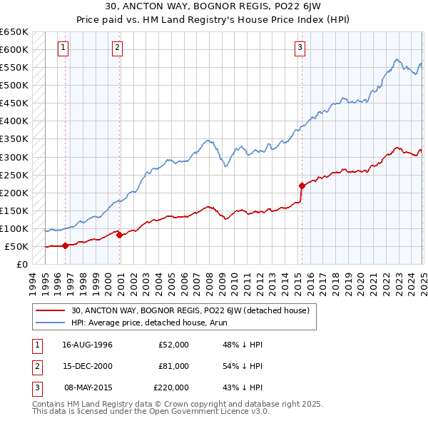 30, ANCTON WAY, BOGNOR REGIS, PO22 6JW: Price paid vs HM Land Registry's House Price Index