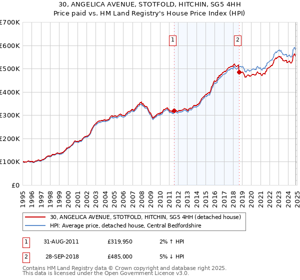 30, ANGELICA AVENUE, STOTFOLD, HITCHIN, SG5 4HH: Price paid vs HM Land Registry's House Price Index