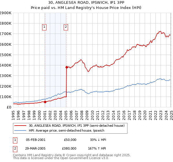 30, ANGLESEA ROAD, IPSWICH, IP1 3PP: Price paid vs HM Land Registry's House Price Index