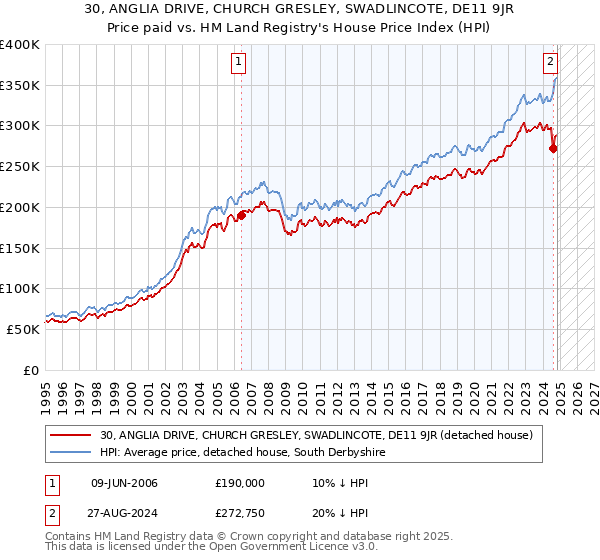 30, ANGLIA DRIVE, CHURCH GRESLEY, SWADLINCOTE, DE11 9JR: Price paid vs HM Land Registry's House Price Index