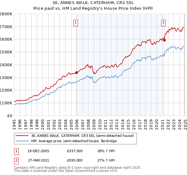 30, ANNES WALK, CATERHAM, CR3 5EL: Price paid vs HM Land Registry's House Price Index