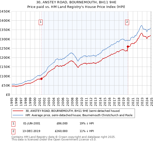 30, ANSTEY ROAD, BOURNEMOUTH, BH11 9HE: Price paid vs HM Land Registry's House Price Index