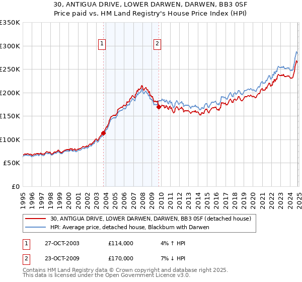 30, ANTIGUA DRIVE, LOWER DARWEN, DARWEN, BB3 0SF: Price paid vs HM Land Registry's House Price Index