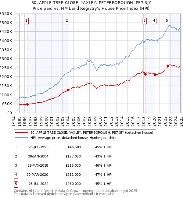 30, APPLE TREE CLOSE, YAXLEY, PETERBOROUGH, PE7 3JY: Price paid vs HM Land Registry's House Price Index