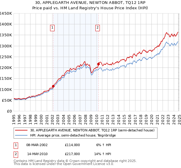 30, APPLEGARTH AVENUE, NEWTON ABBOT, TQ12 1RP: Price paid vs HM Land Registry's House Price Index