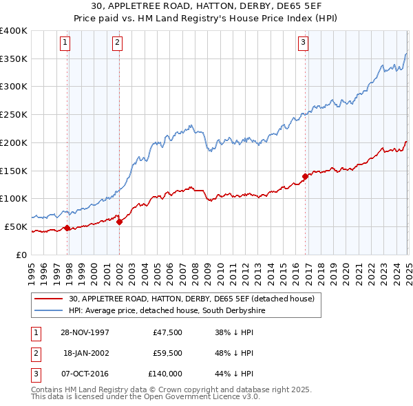 30, APPLETREE ROAD, HATTON, DERBY, DE65 5EF: Price paid vs HM Land Registry's House Price Index