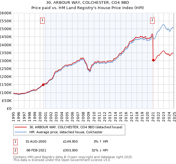 30, ARBOUR WAY, COLCHESTER, CO4 9BD: Price paid vs HM Land Registry's House Price Index