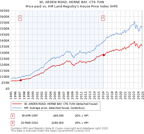 30, ARDEN ROAD, HERNE BAY, CT6 7UW: Price paid vs HM Land Registry's House Price Index