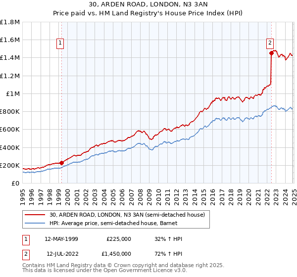 30, ARDEN ROAD, LONDON, N3 3AN: Price paid vs HM Land Registry's House Price Index