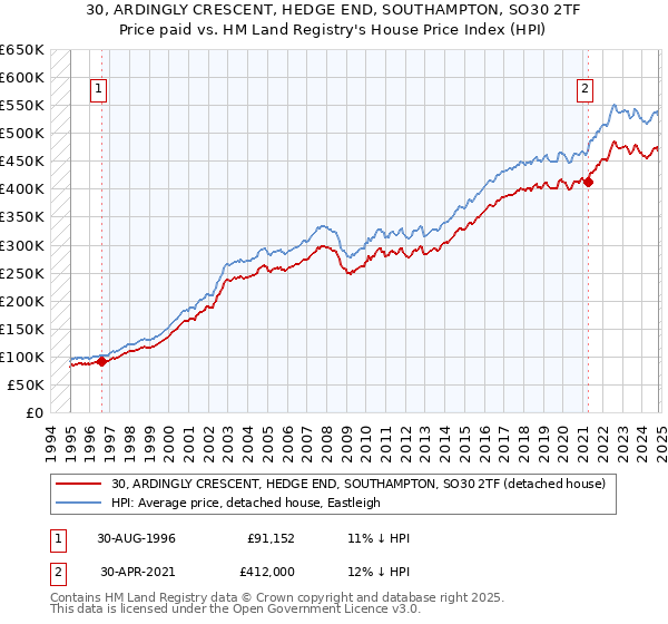 30, ARDINGLY CRESCENT, HEDGE END, SOUTHAMPTON, SO30 2TF: Price paid vs HM Land Registry's House Price Index