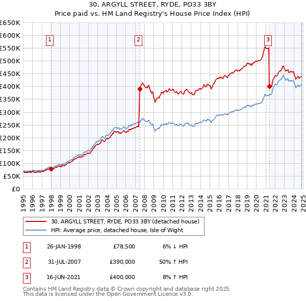 30, ARGYLL STREET, RYDE, PO33 3BY: Price paid vs HM Land Registry's House Price Index