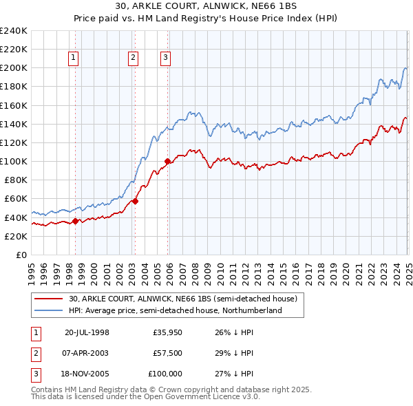 30, ARKLE COURT, ALNWICK, NE66 1BS: Price paid vs HM Land Registry's House Price Index