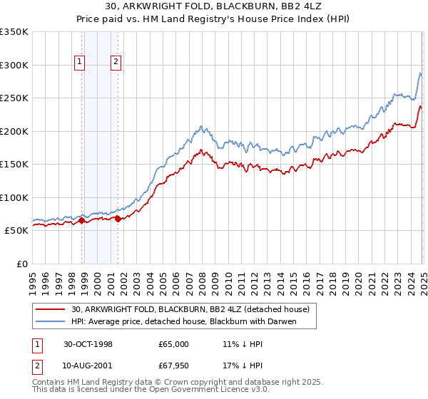 30, ARKWRIGHT FOLD, BLACKBURN, BB2 4LZ: Price paid vs HM Land Registry's House Price Index