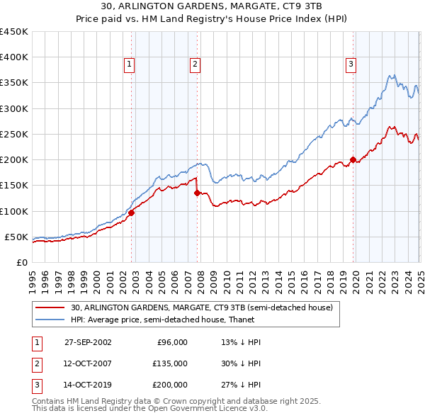 30, ARLINGTON GARDENS, MARGATE, CT9 3TB: Price paid vs HM Land Registry's House Price Index