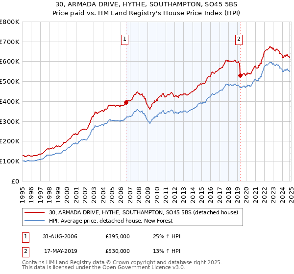 30, ARMADA DRIVE, HYTHE, SOUTHAMPTON, SO45 5BS: Price paid vs HM Land Registry's House Price Index