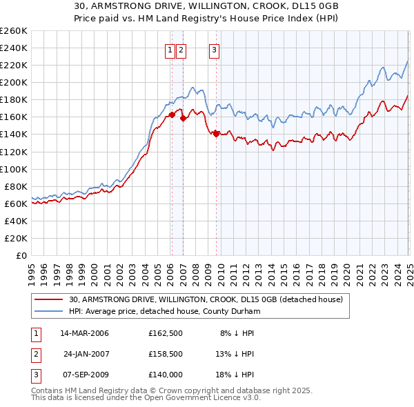 30, ARMSTRONG DRIVE, WILLINGTON, CROOK, DL15 0GB: Price paid vs HM Land Registry's House Price Index