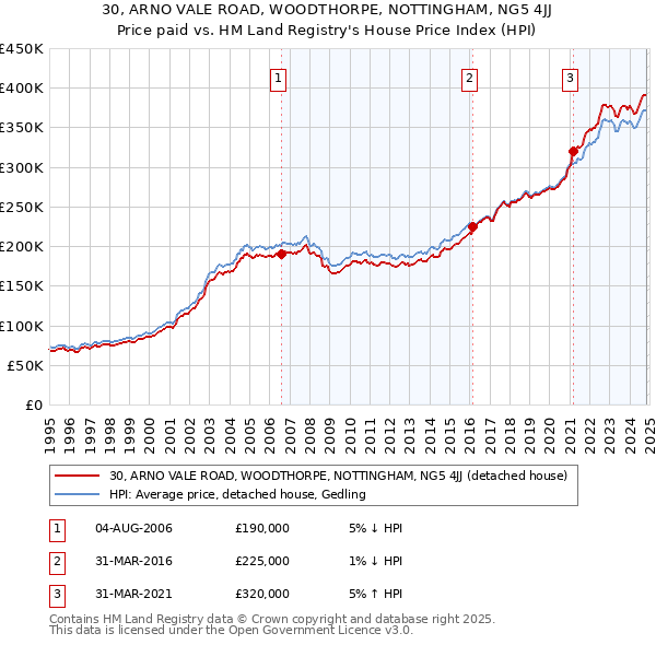 30, ARNO VALE ROAD, WOODTHORPE, NOTTINGHAM, NG5 4JJ: Price paid vs HM Land Registry's House Price Index