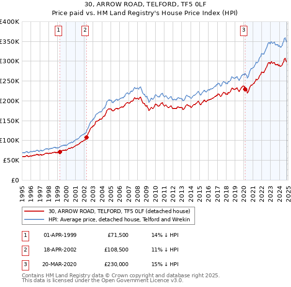 30, ARROW ROAD, TELFORD, TF5 0LF: Price paid vs HM Land Registry's House Price Index