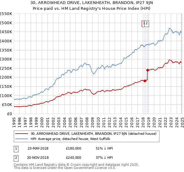 30, ARROWHEAD DRIVE, LAKENHEATH, BRANDON, IP27 9JN: Price paid vs HM Land Registry's House Price Index