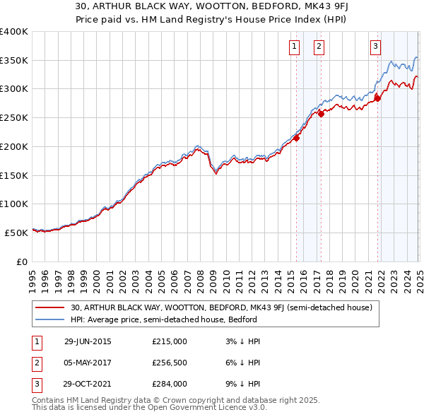 30, ARTHUR BLACK WAY, WOOTTON, BEDFORD, MK43 9FJ: Price paid vs HM Land Registry's House Price Index