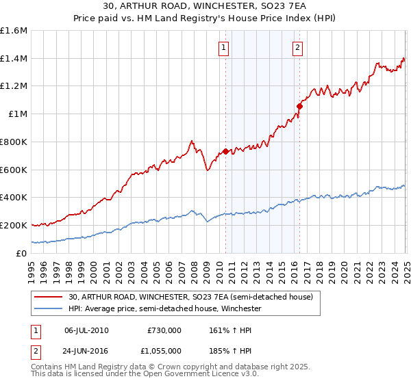 30, ARTHUR ROAD, WINCHESTER, SO23 7EA: Price paid vs HM Land Registry's House Price Index