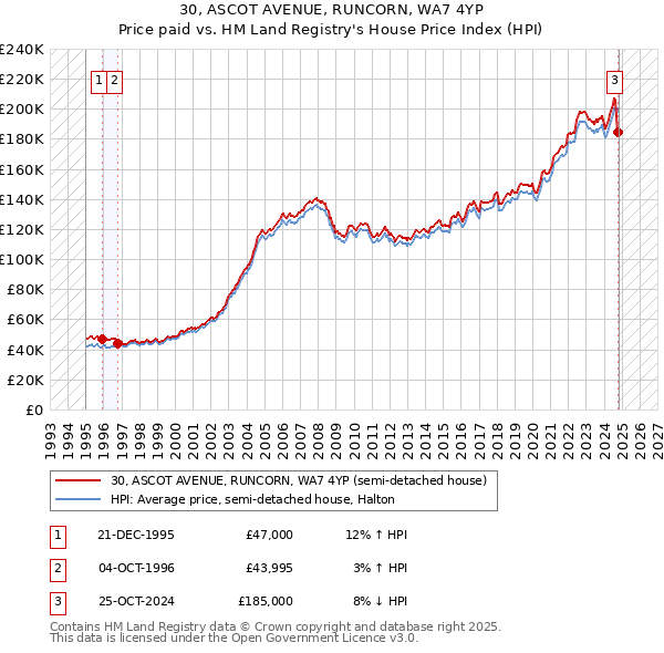 30, ASCOT AVENUE, RUNCORN, WA7 4YP: Price paid vs HM Land Registry's House Price Index