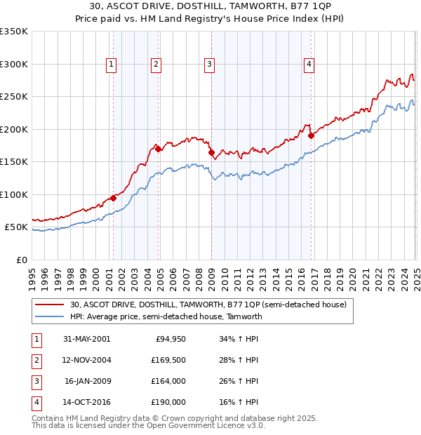 30, ASCOT DRIVE, DOSTHILL, TAMWORTH, B77 1QP: Price paid vs HM Land Registry's House Price Index