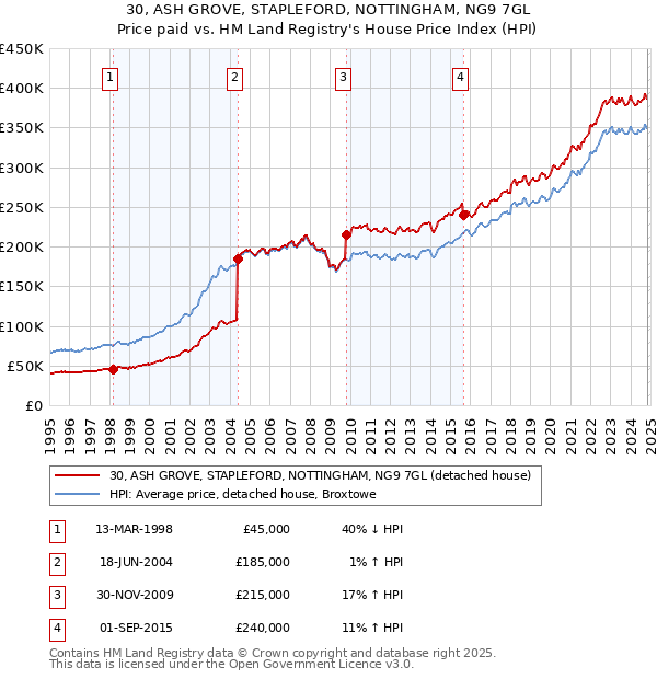 30, ASH GROVE, STAPLEFORD, NOTTINGHAM, NG9 7GL: Price paid vs HM Land Registry's House Price Index