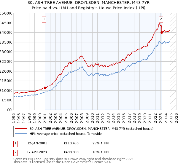 30, ASH TREE AVENUE, DROYLSDEN, MANCHESTER, M43 7YR: Price paid vs HM Land Registry's House Price Index