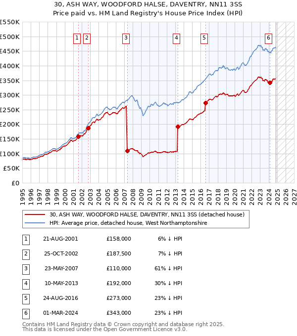 30, ASH WAY, WOODFORD HALSE, DAVENTRY, NN11 3SS: Price paid vs HM Land Registry's House Price Index