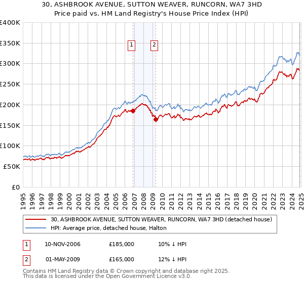 30, ASHBROOK AVENUE, SUTTON WEAVER, RUNCORN, WA7 3HD: Price paid vs HM Land Registry's House Price Index