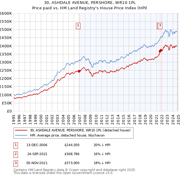 30, ASHDALE AVENUE, PERSHORE, WR10 1PL: Price paid vs HM Land Registry's House Price Index