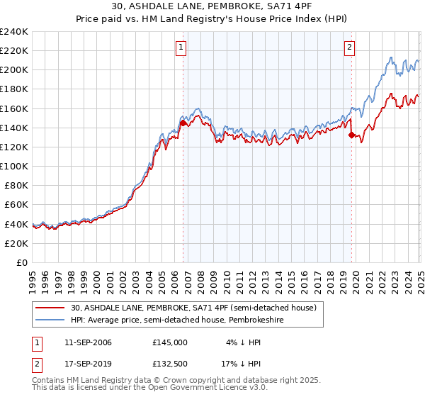 30, ASHDALE LANE, PEMBROKE, SA71 4PF: Price paid vs HM Land Registry's House Price Index