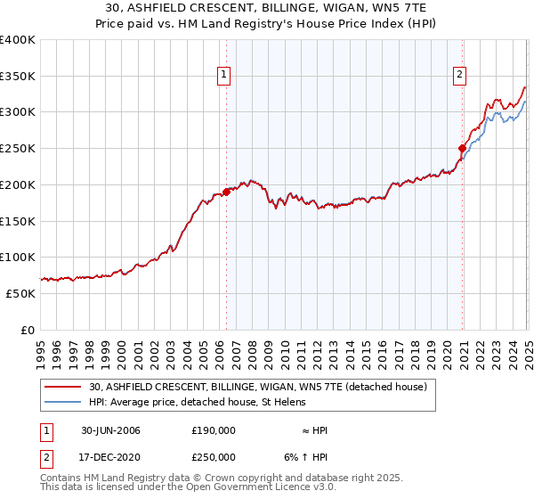 30, ASHFIELD CRESCENT, BILLINGE, WIGAN, WN5 7TE: Price paid vs HM Land Registry's House Price Index