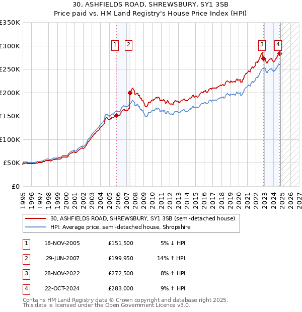 30, ASHFIELDS ROAD, SHREWSBURY, SY1 3SB: Price paid vs HM Land Registry's House Price Index