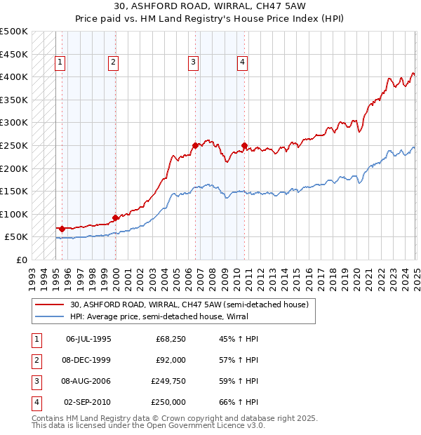 30, ASHFORD ROAD, WIRRAL, CH47 5AW: Price paid vs HM Land Registry's House Price Index