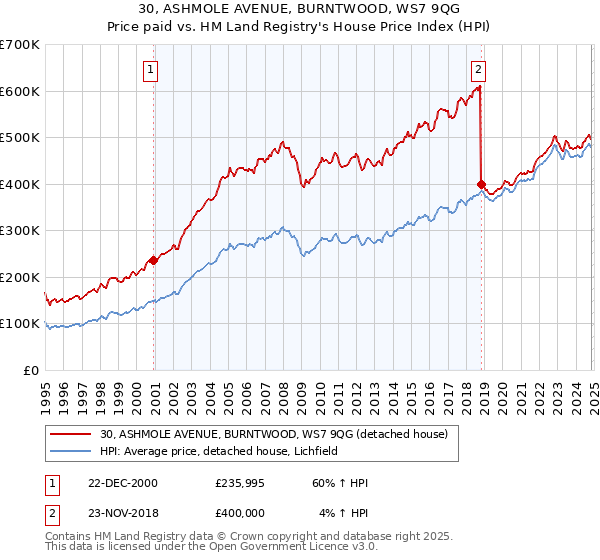 30, ASHMOLE AVENUE, BURNTWOOD, WS7 9QG: Price paid vs HM Land Registry's House Price Index