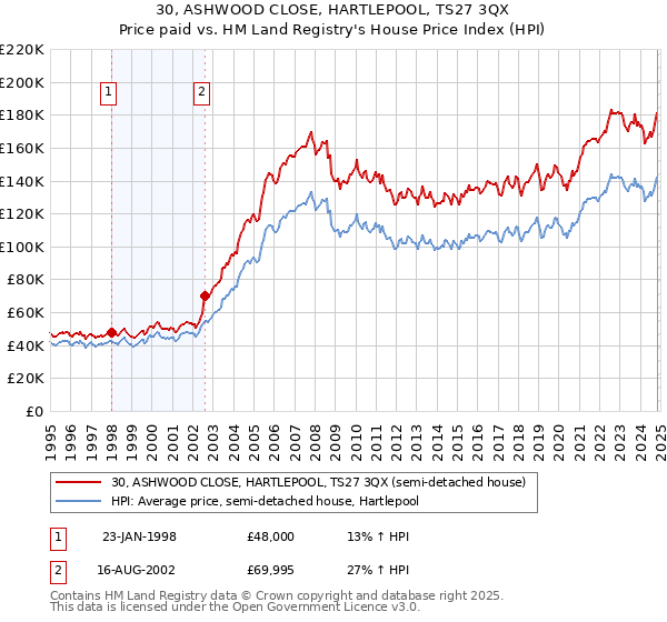 30, ASHWOOD CLOSE, HARTLEPOOL, TS27 3QX: Price paid vs HM Land Registry's House Price Index