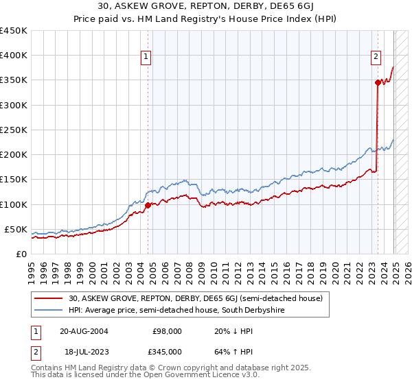 30, ASKEW GROVE, REPTON, DERBY, DE65 6GJ: Price paid vs HM Land Registry's House Price Index