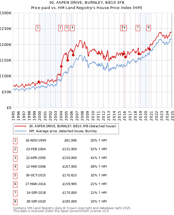 30, ASPEN DRIVE, BURNLEY, BB10 3FB: Price paid vs HM Land Registry's House Price Index