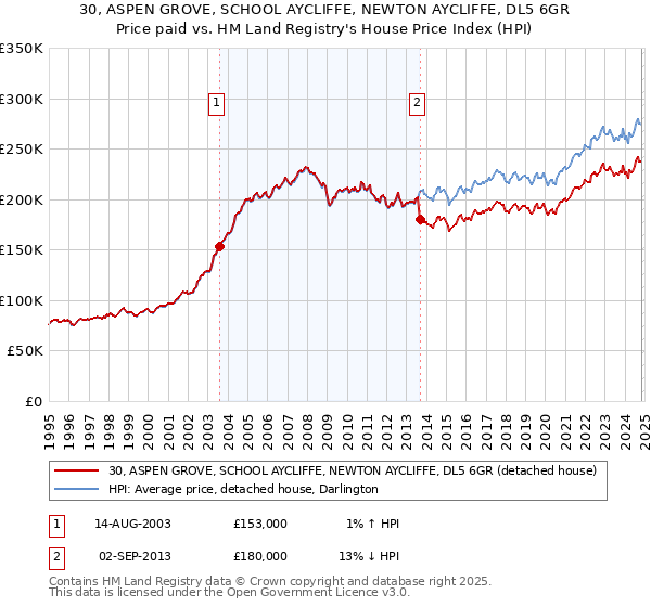 30, ASPEN GROVE, SCHOOL AYCLIFFE, NEWTON AYCLIFFE, DL5 6GR: Price paid vs HM Land Registry's House Price Index