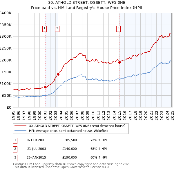 30, ATHOLD STREET, OSSETT, WF5 0NB: Price paid vs HM Land Registry's House Price Index